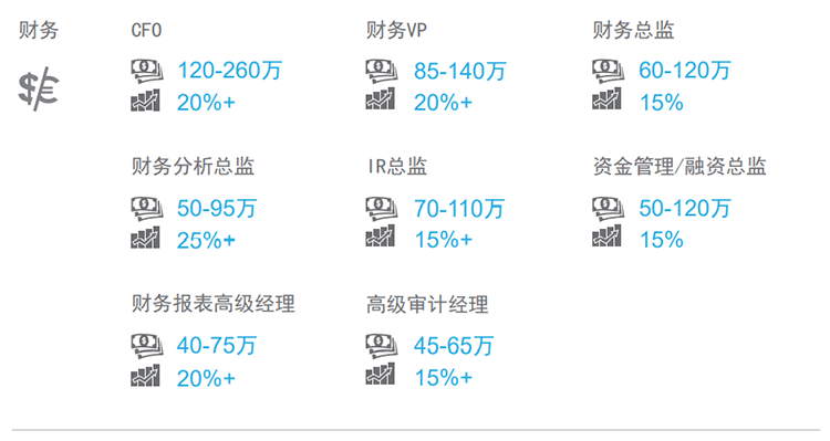 知名猎头公司伟德国际1946国际薪酬报告中对财务领域的热门职位分析