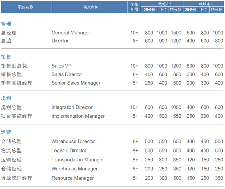 知名猎头公司伟德国际1946国际的薪酬报告对采购领域的岗位薪酬统计