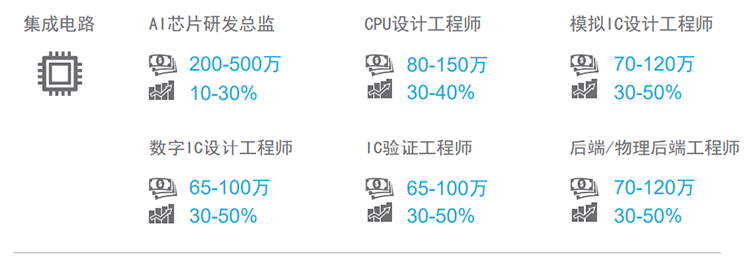 知名猎头公司伟德国际1946国际薪酬报告对22年集成电路行业热门职位预测