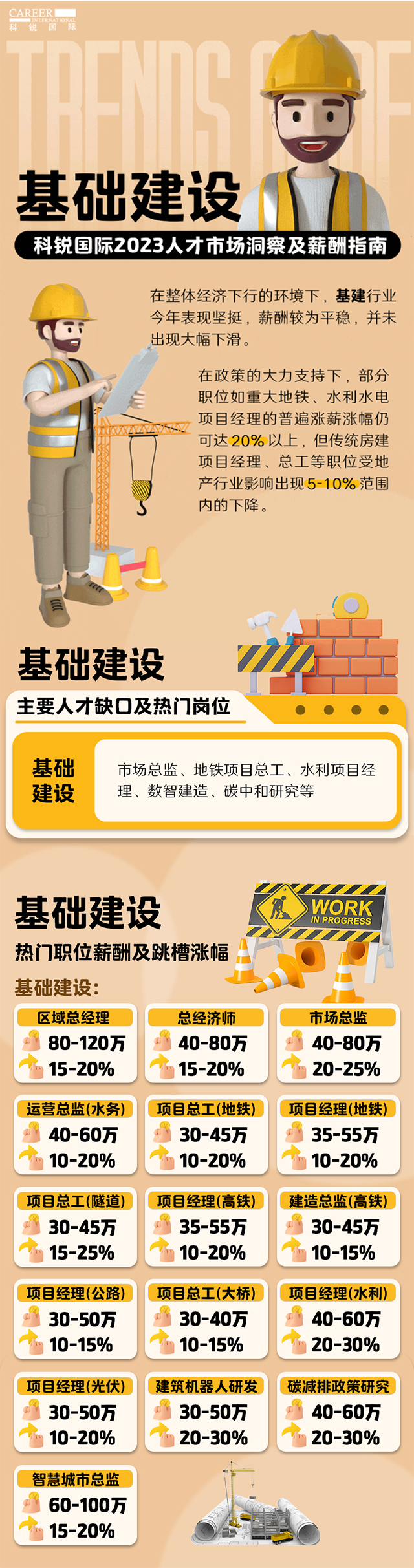 知名猎头公司伟德国际1946国际薪酬报告——《2023人才市场洞察及薪酬指南-基础建设篇》