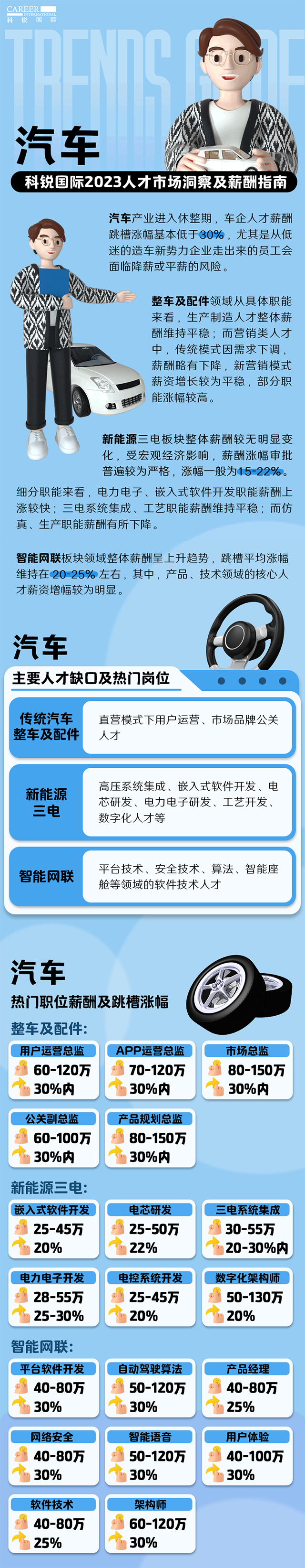 知名猎头公司伟德国际1946国际的薪酬报告——《2023人才市场洞察及薪酬指南-汽车篇》