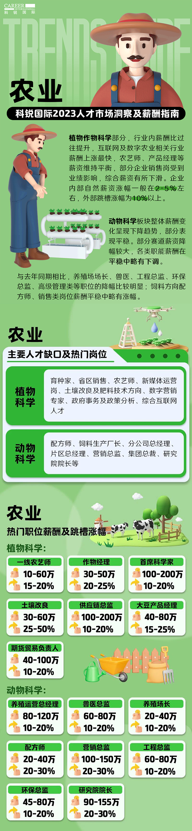 知名猎头公司伟德国际1946国际发布23年薪酬报告——《2023人才市场洞察及薪酬指南-农业篇》