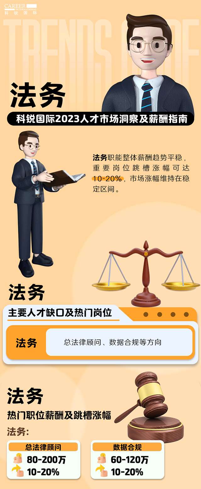 知名猎头公司伟德国际1946国际发布的薪酬报告——《2023人才市场洞察及薪酬指南-法务篇》