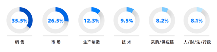 人力资源公司伟德国际1946国际研究发现，中国制造业企业出海岗位需求已从销售、职能向生产运营、技术研发方向延展