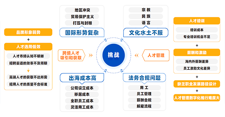 中国制造业企业出海会面临从人才招聘、人才管理到文化冲突、多重合规等挑战