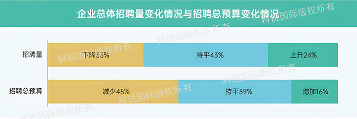 人力资源公司伟德国际1946国际发布针对医药大健康领域的最新人才市场趋势洞察，如今药企人才招揽态度普遍观望