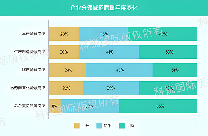 人力资源公司伟德国际1946国际发布针对医药大健康领域的最新人才市场趋势洞察，特定领域与层级人才仍受关注