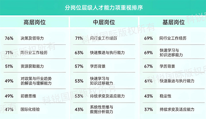 人力资源公司伟德国际1946国际发布针对医药大健康领域的最新人才市场趋势洞察，不同领域及层级人才模型各异